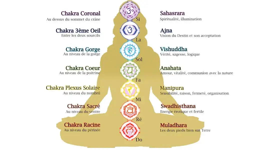 Correspondance-Notes-de-Musique-avec-les-Chakras